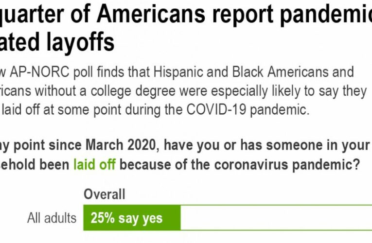 AP-NORC poll: Many in US still face COVID-19 financial loss