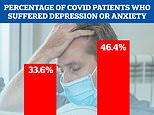 One in three Covid survivors struck down anxiety, depression or other mental health issue