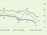 Only 35% of Americans are afraid of catching COVID-19 as survey falls to all-time low