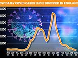 Covid-19 UK: Number of Britons getting tell-tale coronavirus symptoms has HALVED in a week