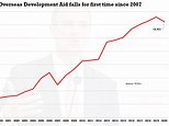 UK’s foreign aid spending falls by £712million to £14.5billion due to the impact of Covid pandemic