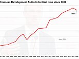 UK’s foreign aid spending falls by &pound;712million to &pound;14.5billion due to the impact of Covid pandemic