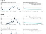 Covid cases in England rise by 10% in a week with 160,000 people now infected