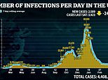 Covid-19: Britain daily coronavirus cases drop by 24% in a week to 2,589