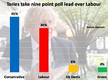 Tories take NINE point poll lead over Labour