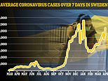 Anti-lockdown Sweden had the highest rate of Covid-19 infections in Europe per capita last week