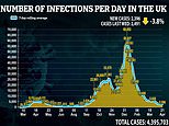 Covid UK: Daily deaths fall 42% to 22 as cases fall 3.8% to 2,396