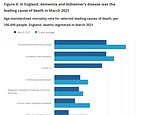 Covid is no longer the leading cause of death in England and Wales