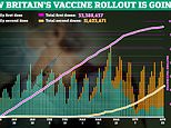 More than half of UK population has received first dose of Covid vaccine