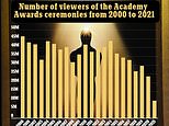Oscars 2021: Viewing figures hit all-time low with 9.85m viewers