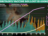Covid UK: 13.2m – a QUARTER of all adults – now fully vaccinated