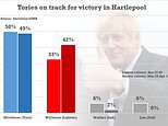 Poll shows Tories are on course for a MASSIVE 17-point win in Hartlepool