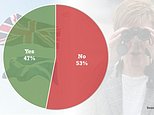 ANOTHER poll shows 53% of Scots don’t want to leave the UK