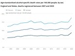 Alcohol-related deaths in England and Wales rose to highest EVER level in 2020 amid lockdowns