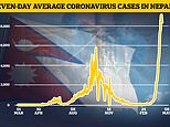 Doctors in Nepal warn of major Covid crisis as virus cases surge by almost 2,500% in a month