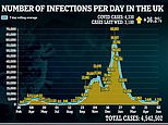 UK’s daily Covid cases jump by a third in a week to 4,330 and 12 more deaths are recorded