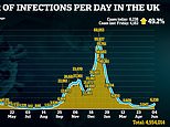 UK’s daily Covid infections rise AGAIN to 6,238 and 11 more deaths are recorded