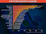 Nearly 2% of the 1,000 highest grossing apps on the App Store are SCAMS