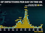 Covid cases rise 24 per cent to 9,284 as another six die from the virus