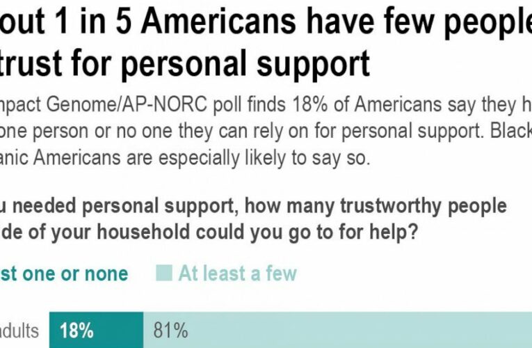 Poll: Millions in US struggle through life with few to trust