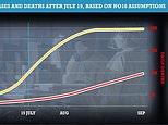 Covid UK: Fears over 100 could die every day by September if cases rise to 100K after lockdown lifts