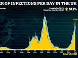 Covid cases rise 68% in a week to 54,674 – but deaths stay low at 41