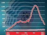 Covid death rate is now 16 TIMES lower than it was during the first and second waves