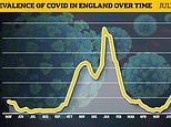 Covid England: One in 75 infected last week as outbreak grew by another 30%, says ONS report