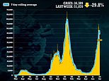 Britain’s daily Covid cases fall AGAIN with 36,389 positive tests
