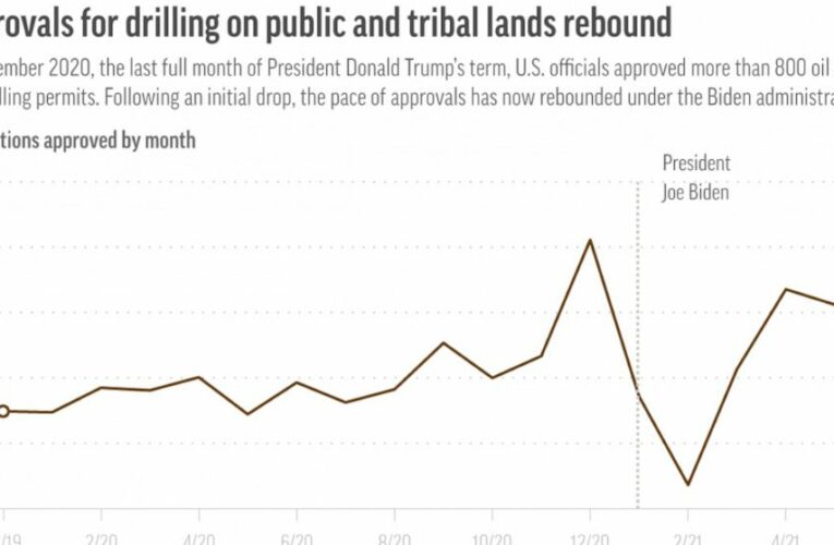 US drilling approvals increase despite Biden climate pledge