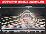 Infections among older teenagers and 20-24 year olds start to rise for first time in a month