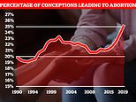 Record QUARTER of pregnancies now end in abortion, official data shows