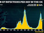 Coronarvirus cases increase for second day in a row: Daily cases RISE by 9% in a week