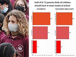 Half of parents think all children should have to wear masks at school