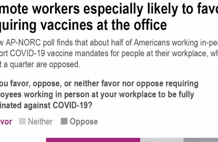 Half of US workers favor employee shot mandate: poll