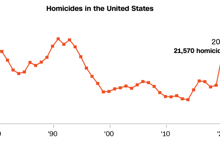 Murders rose sharply in 2020 but data is lacking across much of the country