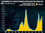UK Covid outbreak stays flat despite fears of a school surge as cases fall 0.4%