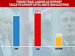 Five-point Tory poll slump gives Labour its first lead since January 