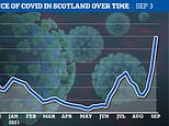 Scotland’s Covid cases TRIPLED in a fortnight after return of schoolchildren, official data reveals