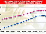 Covid has caused biggest drop in life expectancy in England since PHE records began in the 1980s