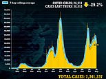 England’s cases drop by 15% in a week and outbreaks are shrinking in 92% of areas