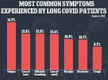 A THIRD of adult coronavirus patients may suffer from long Covid, CDC report suggests