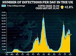 Coronavirus infections rise by just 2% in a week to 30,144 and deaths go up by eight to 164