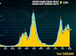 Covid infections rise by just 1.5% in a week