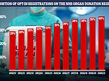 Spike in people signing up to donate their organs through NHS app