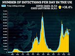 Britain’s Covid cases rise by over a THIRD in a week to 36,710