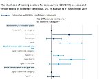 People who don’t wear face masks are up to TWICE as likely to test positive for Covid, data suggests