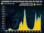 Highest daily infections in THREE MONTHS: Covid cases soar by 30% to 45,140 as winter draws in