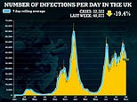 Daily Covid cases continue to plummet: Infections fall by another FIFTH to 32,322