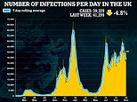 Daily Covid cases fall for NINTH day in row with today’s 39,329 infections down 5%